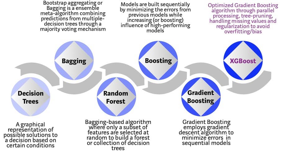 History of XGBoost