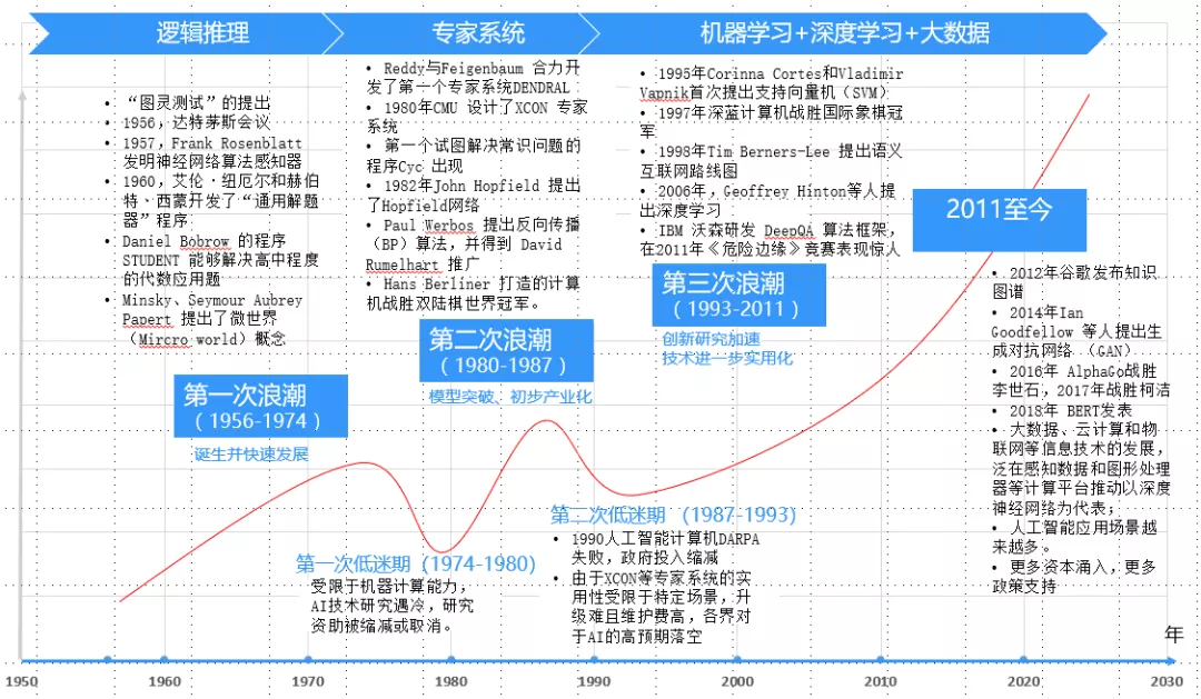 AI history